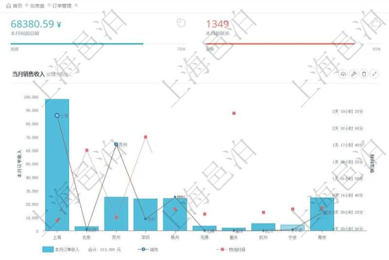 項目管理軟件訂單管理總經理儀表盤可以查看本月利潤總額、本月新聯(lián)系、本月新訂單、本月新用戶。通過折線圖和柱狀圖展現(xiàn)過去一年不同城市的訂單收入、與物流時間，同時通過柱狀圖和連線圖展示過去10年的財務統(tǒng)計。