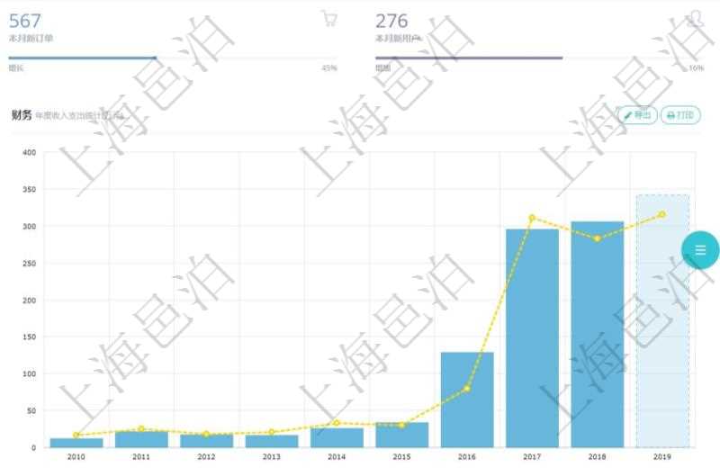 項目管理軟件訂單管理總經(jīng)理儀表盤可以查看本月利潤總額、本月新聯(lián)系、本月新訂單、本月新用戶。通過折線圖和柱狀圖展現(xiàn)過去一年不同城市的訂單收入、與物流時間，同時通過柱狀圖和連線圖展示過去10年的財務統(tǒng)計。