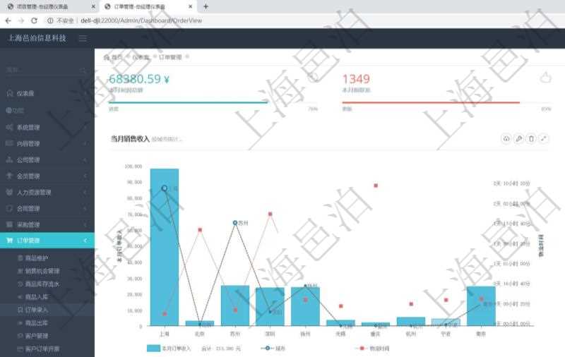 項(xiàng)目管理軟件訂單管理總經(jīng)理儀表盤(pán)可以查看本月利潤(rùn)總額、本月新聯(lián)系、本月新訂單、本月新用戶(hù)。通過(guò)折線(xiàn)圖和柱狀圖展現(xiàn)過(guò)去一年不同城市的訂單收入、與物流時(shí)間，同時(shí)通過(guò)柱狀圖和連線(xiàn)圖展示過(guò)去10年的財(cái)務(wù)統(tǒng)計(jì)。