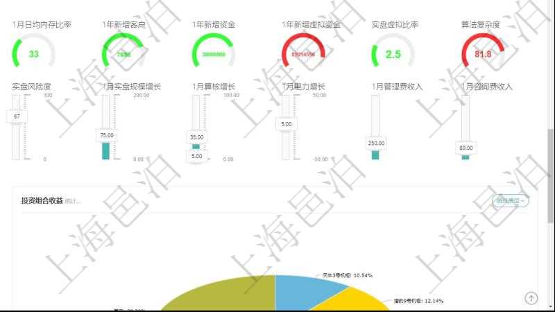 項(xiàng)目管理軟件固定資產(chǎn)管理總經(jīng)理儀表盤可以查看1個(gè)月日均虛擬基金數(shù)量、1個(gè)月日均虛擬資金、1個(gè)月日均實(shí)盤資金、1個(gè)月日均標(biāo)的數(shù)量、資金平均期限、年收益率、1個(gè)月日均電力、1個(gè)月日均算核、1個(gè)月日均內(nèi)存、1個(gè)月日均CPU比率、1個(gè)月日均內(nèi)存比率、1年新增客戶、1年新增資金、1年新增虛擬資金、實(shí)盤虛擬比率、算法復(fù)雜度。同時(shí)可以調(diào)控多種參數(shù)指標(biāo)：虛擬基金數(shù)量、虛擬基金規(guī)模、實(shí)盤虛擬比率、實(shí)盤資金、標(biāo)的數(shù)量、實(shí)盤收益率、實(shí)盤風(fēng)險(xiǎn)度、1個(gè)月實(shí)盤規(guī)模增長(zhǎng)、1個(gè)月算核增長(zhǎng)、1個(gè)月電力增長(zhǎng)、1個(gè)月管理費(fèi)收入、1個(gè)月咨詢費(fèi)收入。