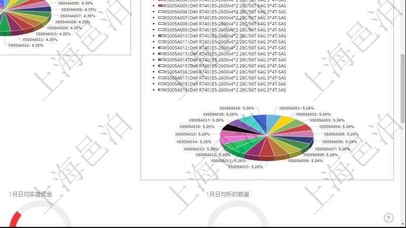 項目管理軟件投資組合管理總經(jīng)理儀表盤可以查看投資組合虛擬基金池進度表，包括每個組合不同資產(chǎn)基金、實盤比率、機房機柜服務(wù)器實盤比率、算力比率餅圖。