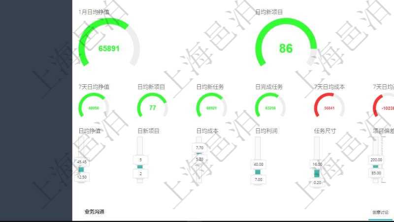 項目管理軟件項目管理總經理儀表盤可以查看1個月日均掙值、1個月日均新項目、1個月日均成本、1個月日均盈虧、7日日均掙值、7日日均新項目、7日日均新任務、7日日均完成任務、7日日均成本、7日日均盈虧、1年項目平均任務數、1年完工任務平均尺寸、1年完工任務平均偏差、1年完工項目平均偏差、1年完工項目支持人次、1年完工項目盈虧。同時可以調控多種參數指標：日均掙值、日均新項目、日均成本、日均利潤、任務尺寸、項目偏差、任務偏差、項目利潤、項目壞賬、項目收款(時間)、項目返工、項目退款。