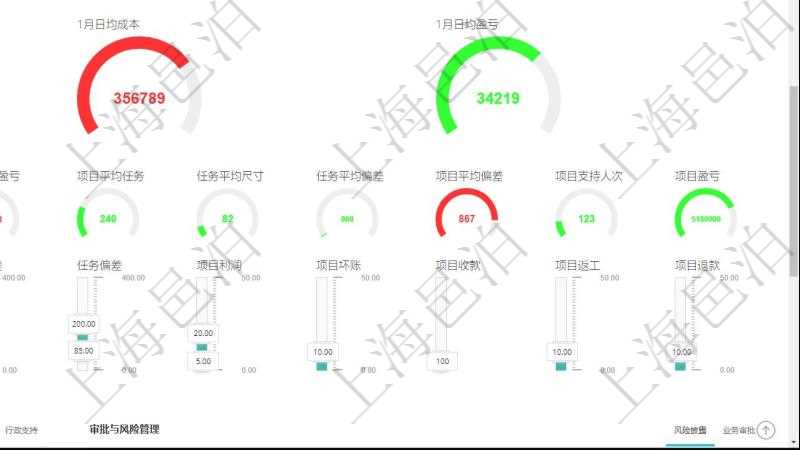 項(xiàng)目管理軟件項(xiàng)目管理總經(jīng)理儀表盤可以查看1個(gè)月日均掙值、1個(gè)月日均新項(xiàng)目、1個(gè)月日均成本、1個(gè)月日均盈虧、7日日均掙值、7日日均新項(xiàng)目、7日日均新任務(wù)、7日日均完成任務(wù)、7日日均成本、7日日均盈虧、1年項(xiàng)目平均任務(wù)數(shù)、1年完工任務(wù)平均尺寸、1年完工任務(wù)平均偏差、1年完工項(xiàng)目平均偏差、1年完工項(xiàng)目支持人次、1年完工項(xiàng)目盈虧。同時(shí)可以調(diào)控多種參數(shù)指標(biāo)：日均掙值、日均新項(xiàng)目、日均成本、日均利潤(rùn)、任務(wù)尺寸、項(xiàng)目偏差、任務(wù)偏差、項(xiàng)目利潤(rùn)、項(xiàng)目壞賬、項(xiàng)目收款(時(shí)間)、項(xiàng)目返工、項(xiàng)目退款。