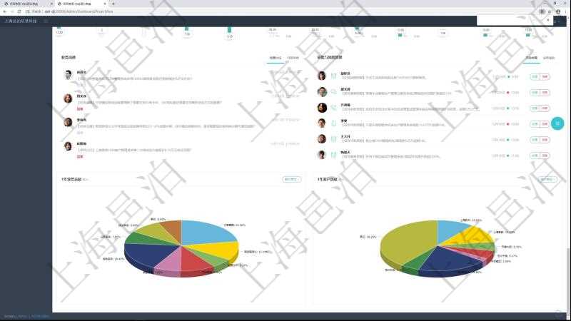 項目管理軟件項目管理總經(jīng)理儀表盤可以查看業(yè)務溝通信息，比如創(chuàng)意討論、行政支持，同時也可以查看審批與風險管理，比如風險披露、業(yè)務審批。可以使用餅圖查看1年業(yè)務貢獻和1年客戶貢獻。