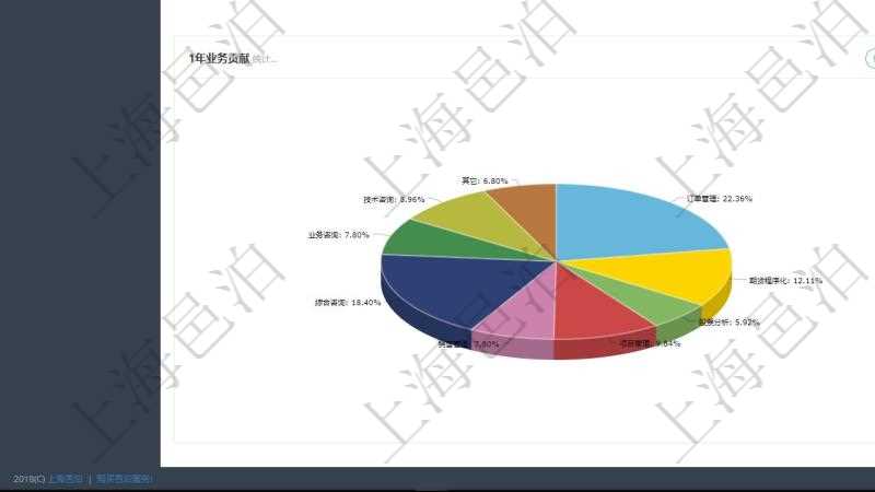 項(xiàng)目管理軟件項(xiàng)目管理總經(jīng)理儀表盤可以查看業(yè)務(wù)溝通信息，比如創(chuàng)意討論、行政支持，同時(shí)也可以查看審批與風(fēng)險(xiǎn)管理，比如風(fēng)險(xiǎn)披露、業(yè)務(wù)審批?？梢允褂蔑瀳D查看1年業(yè)務(wù)貢獻(xiàn)和1年客戶貢獻(xiàn)。