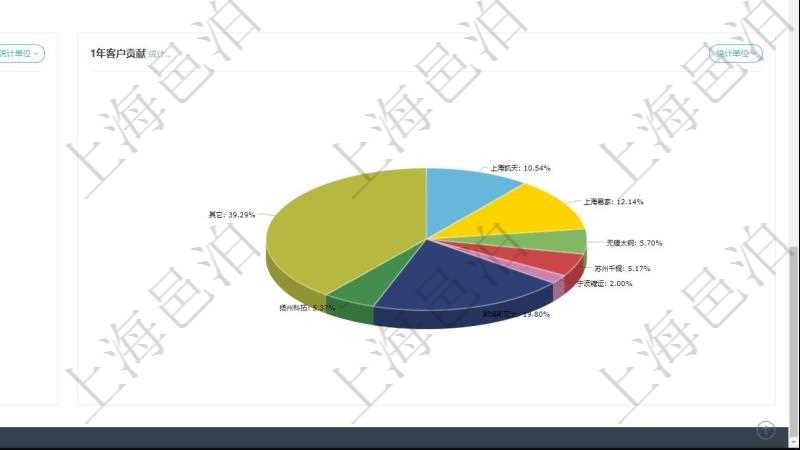 項(xiàng)目管理軟件項(xiàng)目管理總經(jīng)理儀表盤可以查看業(yè)務(wù)溝通信息，比如創(chuàng)意討論、行政支持，同時也可以查看審批與風(fēng)險管理，比如風(fēng)險披露、業(yè)務(wù)審批?？梢允褂蔑瀳D查看1年業(yè)務(wù)貢獻(xiàn)和1年客戶貢獻(xiàn)。