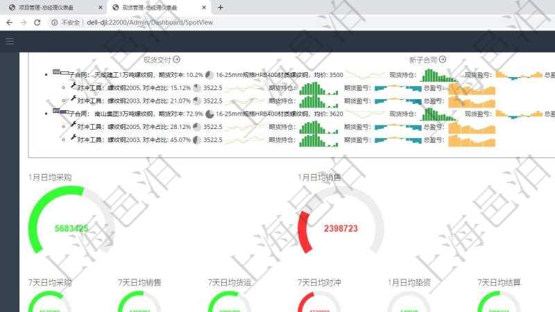 項目管理軟件現(xiàn)貨管理總經(jīng)理儀表盤可以查看1個月日均采購、1個月日均銷售、1個月日均貨運、1個月日均對沖、7天日均采購、7天日均銷售、7天日均貨運、7天日均對沖、1個月日均墊資、7天日均結(jié)算、1個月日均合同額、1個月日均開票、應(yīng)收賬齡、1年期貨交割率、墊資總額、3月過戶數(shù)。同時可以調(diào)控多種參數(shù)指標(biāo)：7天日均采購、7天日均銷售、7天日均貨運、7天日均結(jié)算、7天日均合同額、7天日均開票、應(yīng)收賬齡、期貨對沖率、墊資比率、期貨交割率、銷售利潤率、合同正常率。