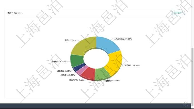 項(xiàng)目管理軟件現(xiàn)貨管理總經(jīng)理儀表盤種類比率餅圖顯示不同品種合同金額分布?？蛻艉贤瀳D顯示不同合同金額分布。業(yè)務(wù)處理可以進(jìn)行現(xiàn)貨業(yè)務(wù)及期貨對(duì)沖。風(fēng)險(xiǎn)預(yù)警包括現(xiàn)貨業(yè)務(wù)與期貨對(duì)沖。