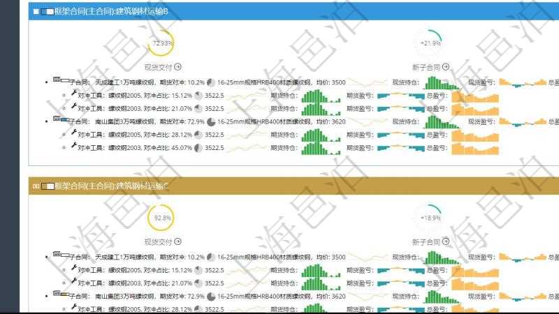 項目管理軟件現(xiàn)貨管理總經理儀表盤可以查看現(xiàn)貨合同跟蹤進度表及對沖比率，包括每個框架合同及子合同?？蚣芎贤Q及完成百分比、現(xiàn)貨交付百分比、新子合同期貨對沖率、合同總收益圖。子合同包括對沖百分比、名稱、現(xiàn)貨、行情、現(xiàn)貨持倉柱圖、現(xiàn)貨盈虧正負柱圖、總盈虧正負柱圖。期貨對沖明細包括對沖百分比、期貨、行情、期貨持倉柱圖、期貨盈虧正負柱圖、總盈虧正負柱圖。