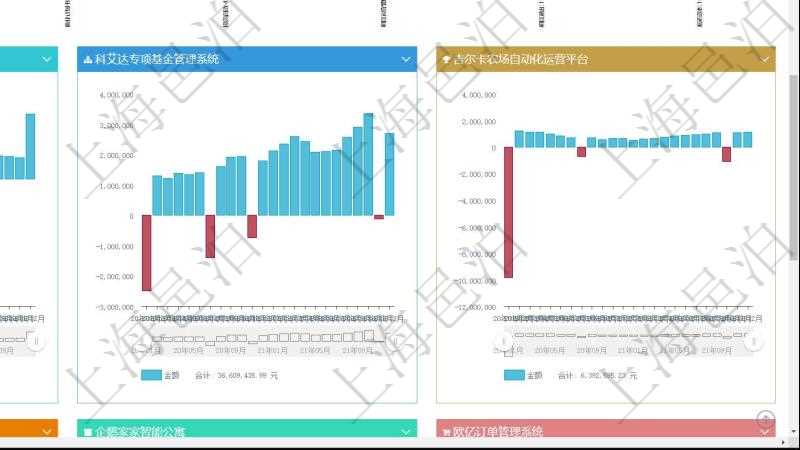 項目管理軟件風險投資基金管理總經(jīng)理儀表盤投資漏斗圖包括：項目篩選、資金募集、項目對接、盡職調(diào)查、商業(yè)計劃書、投資啟動、項目運營管理、財務投資、戰(zhàn)略投資、微觀管理、項目退出、返還資本。投資項目現(xiàn)金流圖包括所有投資項目的現(xiàn)金流入流出，紅色為投資流出，藍色為投資收益流入。