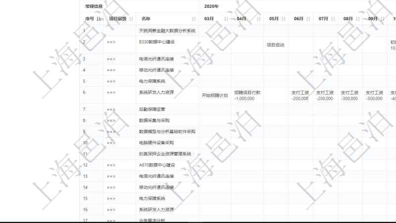 項目管理軟件風(fēng)險投資基金管理總經(jīng)理儀表盤可以查看項目投資運營日程圖。圖表左邊包括投資項目與子項目分解，圖表上方包括每月日程日期，圖表內(nèi)容包括投資項目里程碑、投資金額、投資到期、追加投資、投資運營發(fā)生事件等。