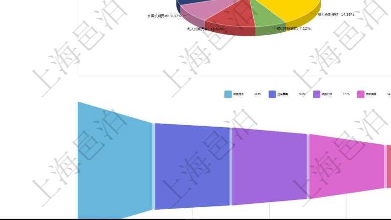 項(xiàng)目管理軟件風(fēng)險(xiǎn)投資基金管理總經(jīng)理儀表盤投資資金來源包括國有長期股權(quán)資本、銀行長期貸款、銀行短期貸款、私人長期資本、外國長期資本及其它，投資項(xiàng)目包括軟件、互聯(lián)網(wǎng)、物聯(lián)網(wǎng)、人工智能、硬件設(shè)備、汽車產(chǎn)業(yè)鏈、健康產(chǎn)業(yè)鏈、養(yǎng)老、度假、物業(yè)及其它。投資漏斗圖包括：項(xiàng)目篩選、資金募集、項(xiàng)目對(duì)接、盡職調(diào)查、商業(yè)計(jì)劃書、投資啟動(dòng)、項(xiàng)目運(yùn)營管理、財(cái)務(wù)投資、戰(zhàn)略投資、微觀管理、項(xiàng)目退出、返還資本。