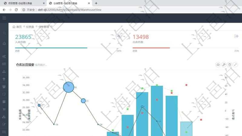 項(xiàng)目管理軟件倉庫管理總經(jīng)理儀表盤統(tǒng)計(jì)顯示本月的入庫件數(shù)、出庫件數(shù)、訂單金額、發(fā)貨批次。倉庫運(yùn)營摘要圖按照水平時(shí)間軸月份統(tǒng)計(jì)庫存估值、入庫估值、出庫估值、盤點(diǎn)盈虧。倉庫收支圖按照水平時(shí)間軸月份統(tǒng)計(jì)倉儲(chǔ)費(fèi)收入、運(yùn)營成本、現(xiàn)金盈余、基礎(chǔ)投資。