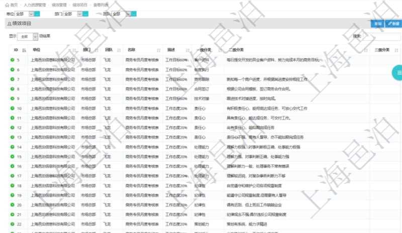 在項目管理軟件人力資源模塊，績效管理查詢績效項目信息返回單位、部門、團隊、績效項目名稱、描述、一級分類、二級分類、三級分類等。