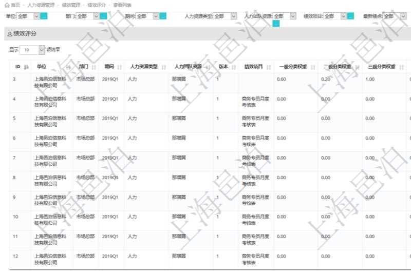 在項(xiàng)目管理軟件里，人力資源管理模塊可以查詢維護(hù)績效評(píng)分信息，比如：單位、部門、期間、人力資源類型、人力團(tuán)隊(duì)資源、版本、績效項(xiàng)目、一級(jí)分類權(quán)重、二級(jí)分類權(quán)重、三級(jí)分類權(quán)重、績效項(xiàng)目權(quán)重、更新時(shí)間等。