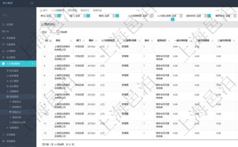 在項(xiàng)目管理軟件里，人力資源管理模塊可以查詢(xún)維護(hù)績(jī)效評(píng)分信息，比如：?jiǎn)挝?、部門(mén)、期間、人力資源類(lèi)型、人力團(tuán)隊(duì)資源、版本、績(jī)效項(xiàng)目、一級(jí)分類(lèi)權(quán)重、二級(jí)分類(lèi)權(quán)重、三級(jí)分類(lèi)權(quán)重、績(jī)效項(xiàng)目權(quán)重、更新時(shí)間等。