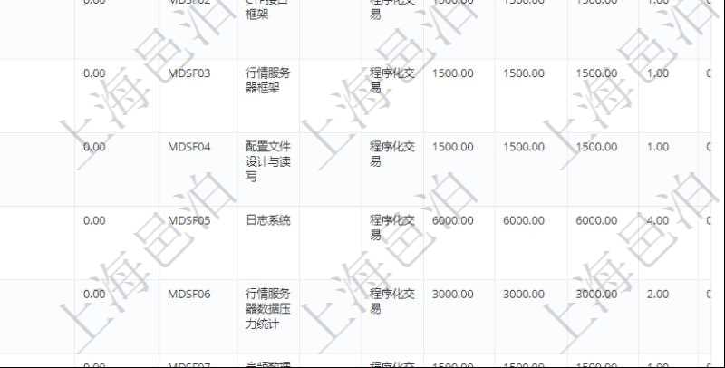 在項(xiàng)目管理軟件銷售報價管理系統(tǒng)中，可通過功能維護(hù)來管理每個子功能特性的報價參考，查詢功能維護(hù)時可返回字段信息有：父功能特性、序號、產(chǎn)品、特性類型、定價方式、定價參考特性、參考比率、功能編號、功能名稱、功能描述、功能種類、價格、最低價、成本等。