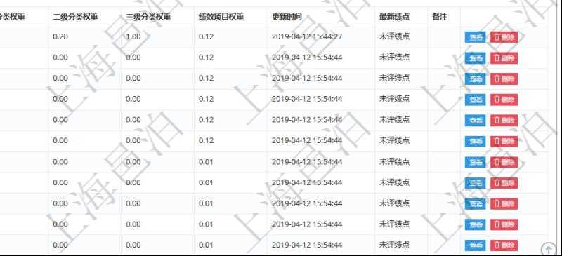 項目管理軟件人力資源管理模塊員工基本信息資料明細查詢還可以關(guān)聯(lián)查詢更多相關(guān)資料，比如績效評分：單位、部門、期間、人力資源類型、人力團隊資源、版本、績效項目、一級分類權(quán)重、二級分類權(quán)重、三級分類權(quán)重、績效項目權(quán)重、更新時間等。