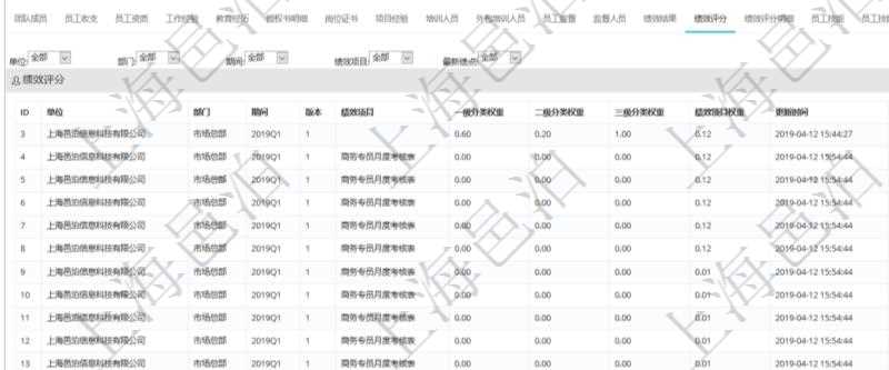 項目管理軟件人力資源管理模塊員工基本信息資料明細查詢還可以關聯(lián)查詢更多相關資料，比如績效評分：單位、部門、期間、人力資源類型、人力團隊資源、版本、績效項目、一級分類權重、二級分類權重、三級分類權重、績效項目權重、更新時間等。